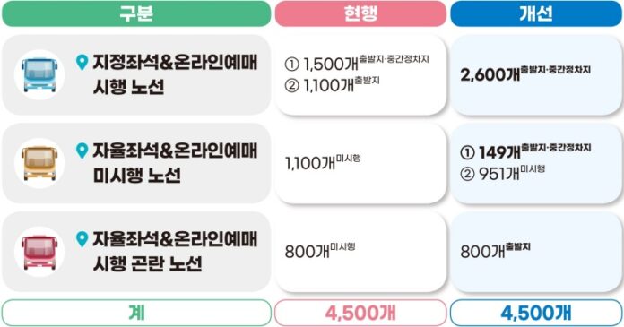 시외버스 온라인예매 및 해외카드 확대 전후 비교