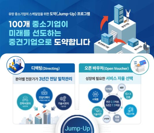 유망 중소기업 100개 뽑아 ‘중견기업으로 점프업’ 지원