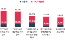 국민 10명 중 9명”인공지능 시대 개인정보위 역할 중요”