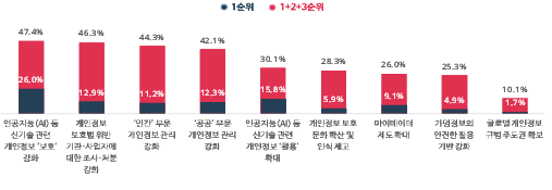 국민 10명 중 9명”인공지능 시대 개인정보위 역할 중요”